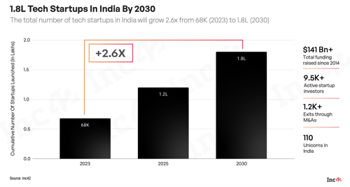 1.8L Tech Startups In India By 2030