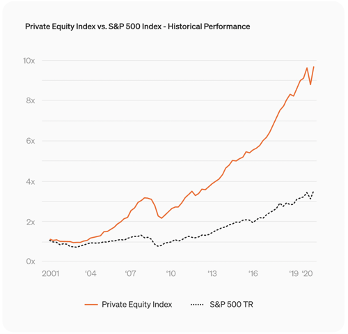 Private Equity Index